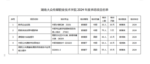 湖南大众传媒职业技术学院2024年“国培省培”立项数量创历史新高